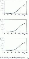 Figure 5 - Variation with atomic number Z of effective fluorescence yields  for sublayers L1 , L2 , L3 (from [46])