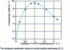 Figure 1 - Conductivity at 20 ˚C of LiPF6 solutions in an ethylene carbonate mixture[7].