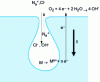 Figure 9 - Simplified diagram illustrating the phenomenon of crevice corrosion