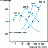 Figure 10 - NiAl precipitation hardening curves for ferritic stainless steel 