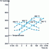 Figure 11 - Tempering hardening curves for Maraging Fe-17% Ni-8% Co-5% Mo steel