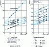 Figure 14 - Influence of grain size d on flow stress σE of more or less work-hardened iron or yield strength σE of low-carbon steels between 0 and 150 C 