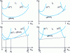 Figure 2 - Evolution of the free enthalpies of the different phases in the Ag-Cu diagram in figure  at four different temperatures