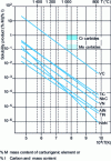 Figure 3 - Comparative evolution of solubility products in austenite of some carbides and nitrides 