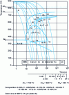 Figure 6 - TRC diagram of 25CrMo4 steel after austenitization at 900 ˚C for 30 min.