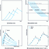 Figure 8 - Schematic representation of hardening by continuous precipitation of a single type of precipitate