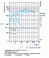 Figure 12 - TTT diagram for hypoeutectoid steel type C 55 (0.53% C - 0.7% Mn - 0.24% Ni - 0.52% Cu) [5]