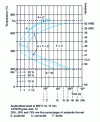 Figure 13 - T T T diagram for hypereutectoid steel type C 90 (0.93% C - 0.31% Mn - 0.20% Ni - 0.12% Cr - 0.62% Cu)