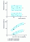 Figure 18 - Influence of carbon content and residual element content on the isothermal transformation of carbon steels at 600°C