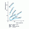 Figure 19 - Influence of carbon content on the incubation time of isothermal transformations of alloy steels