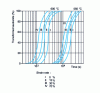 Figure 22 - Influence of austenite plastic deformation at 800°C on the transformation kinetics under isothermal conditions (at 600 and 550°C) of a steel with 0.35% C - 1.04% Si - 1.13% Cr - 5.1% Ni [19]