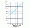 Figure 25 - Evolution of martensite hardness as a function of austenite carbon content