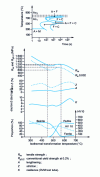 Figure 26 - Structure and mechanical properties of a 50 CrMo 4 steel after isothermal transformation at different temperatures [24]