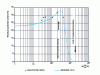 Figure 31 - Variation in residual austenite content of a type 100 CrMo 8 steel as a function of cooling conditions during transformation 