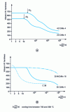 Figure 34 - Examples of HV = f (Δt) curves showing the influence of some alloying elements