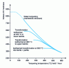 Figure 39 - Changes in hardness after tempering of a 0.94% C steel processed under different conditions according to Thelning [11]