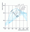 Figure 40 - Changes in hardness of maraging steel during post-hardening tempering (with partial austenite reversion R)