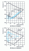 Figure 5 - Examples of modification of the austenite stability range by alloying elements [10]