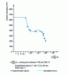 Figure 56 - Example of HV = f (Δt) curve for steel with 0.38% carbon and 5.04% molybdenum