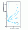 Figure 6 - Influence of alloying elements on eutectoid temperature in each iron-carbon-alloying element system [4]