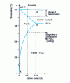 Figure 9 - Equilibrium transformations of steel at 0.01% C