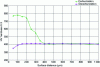 Figure 24 - Micro-hardness filiation