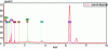 Figure 3 - EDS analysis performed on areas with no traces of soap residue