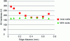 Figure 9 - Vickers HV0.3 micro-hardness grading