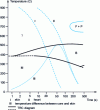 Figure 15 - TRC transformation diagram for a 15CrMoV6 steel (according to Atlas IRSID) and cooling curves for a 100 mm-diameter, water-quenched cylinder.