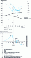 Figure 17 - 100 mm-diameter, water-quenched 15CrMoV6 steel cylinder: determination of strains and stresses