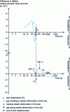 Figure 19 - 15CrMoV6 steel cylinder, 100 mm diameter, oil-hardened: determination of strains and stresses