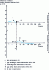 Figure 21 - C50 steel cylinder, 10 mm diameter, oil-hardened: determination of strains and stresses