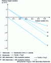 Figure 22 - Relative changes in length generated by different incomes