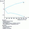 Figure 24 - Relative change in length of a steel specimen at 1% C and 1.5% Cr [41]