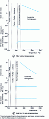 Figure 4 - Influence of austenitizing conditions on the characteristics of a 35CrMo4 type steel