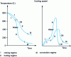 Figure 5 - Schematic representation of cooling laws and variations in cooling rate as a function of time for a metal cylinder previously heated to 800 C and quenched with water or oil.