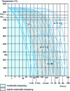 Figure 8 - Defining the cooling conditions required for martensitic or bainito-martensitic hardening