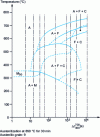 Figure 9 - 35CrMo4 steel: TRC diagram (abscissa in )