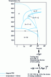 Figure 1 - Determination of cooling boundary conditions for structural refining of ferrito-perlite structures