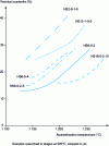 Figure 16 - Influence of austenitizing temperature on the residual austenite content of some quenched high-speed steels