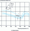 Figure 23 - Influence of sampling mode on dimensional variations of an X153CrMoV12 steel insert air-hardened from 1025°C and tempered up to 600°C