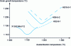 Figure 25 - Evolution of grain growth temperature as a function of first treatment temperature for some ledeburite tool steels