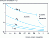 Figure 26 - Equilibrium relationship between the dew point of endothermic atmospheres and the carbon percentage of steels for different treatment temperatures