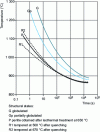 Figure 1 - Temperature limits to be reached under continuous heating for homogeneous austenitization with Y42CrMo4 steel from different structural states