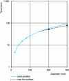 Figure 2 - Cooling time to 500°C for steel cylinders of various diameters, air-hardened from 1,000°C