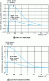 Figure 7 - Evolution of tensile stress after quenching a block of X37CrMoV5-1 steel