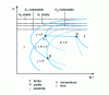 Figure 1 - Isothermal transformation diagram of austenite showing direct or indirect formation of ferrite