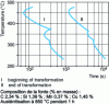 Figure 7 - TTT diagram of a melt at the start and end of transformation, obtained by dilatometry (from [23])