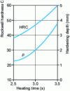 Figure 9 - Effect of induction heating time on surface hardness and hardening depth of unalloyed cast iron (from [1])