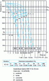 Figure 1 - Continuous cooling transformation curve for unalloyed steel with 0.44% carbon content [1]